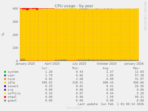 CPU usage