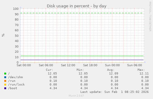 Disk usage in percent