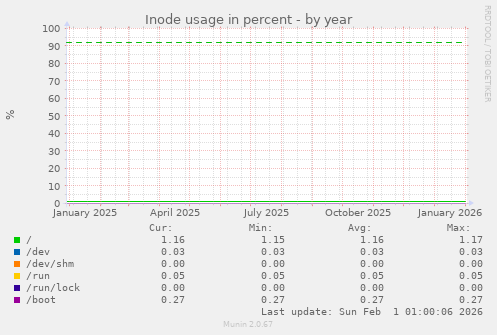 Inode usage in percent