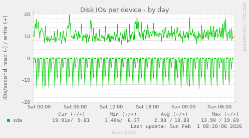 Disk IOs per device