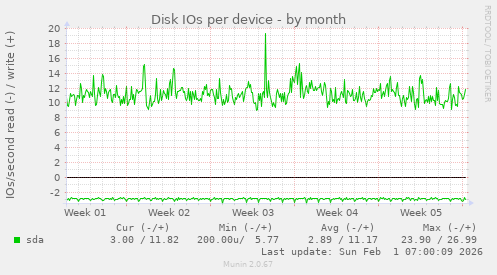 Disk IOs per device