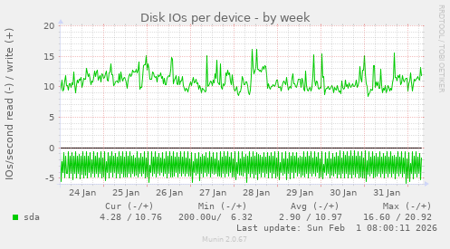 Disk IOs per device
