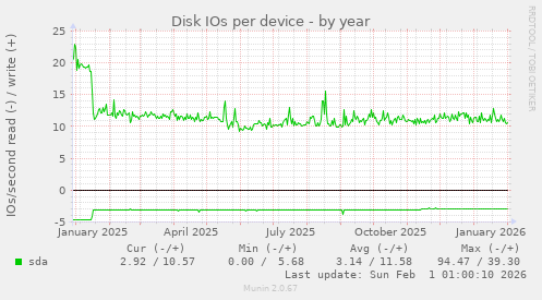 Disk IOs per device