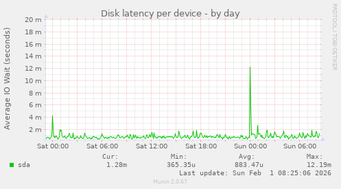 Disk latency per device
