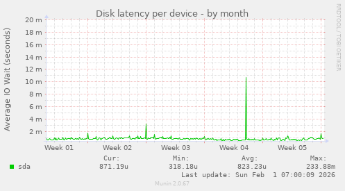 Disk latency per device