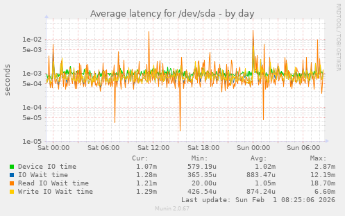 Average latency for /dev/sda