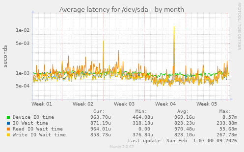 Average latency for /dev/sda