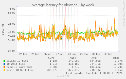 Average latency for /dev/sda