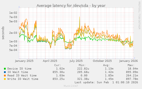 Average latency for /dev/sda