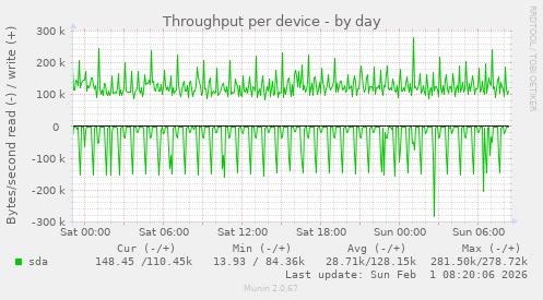 Throughput per device