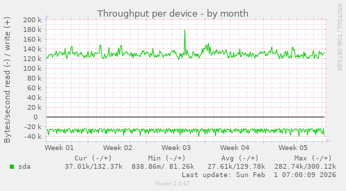 Throughput per device