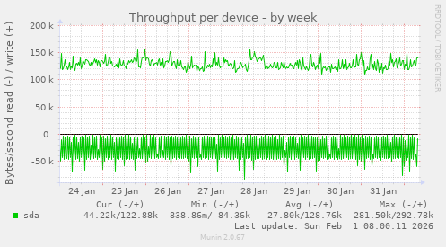 Throughput per device