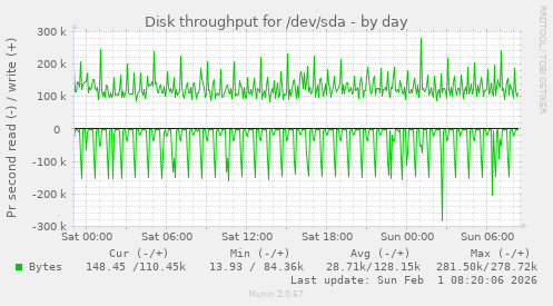 Disk throughput for /dev/sda