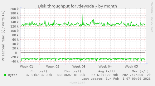 Disk throughput for /dev/sda
