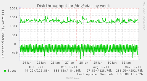 Disk throughput for /dev/sda