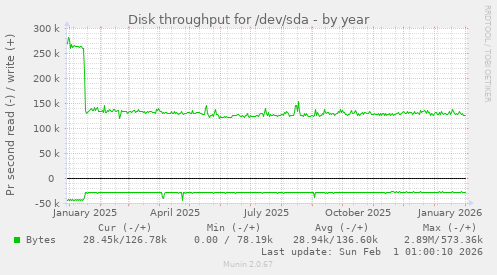 Disk throughput for /dev/sda