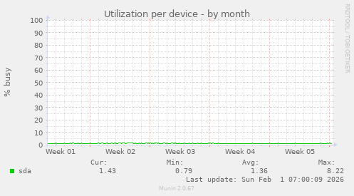 Utilization per device
