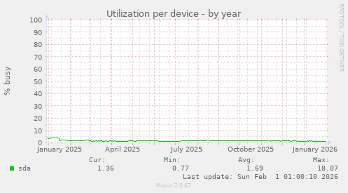 Utilization per device
