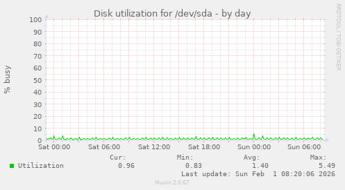 Disk utilization for /dev/sda