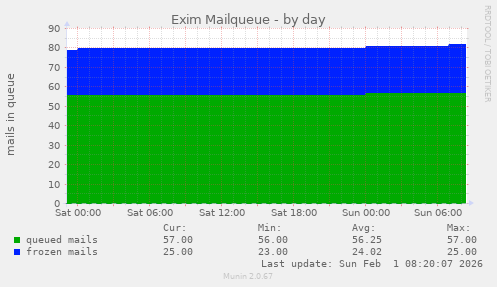 Exim Mailqueue