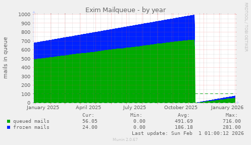 Exim Mailqueue