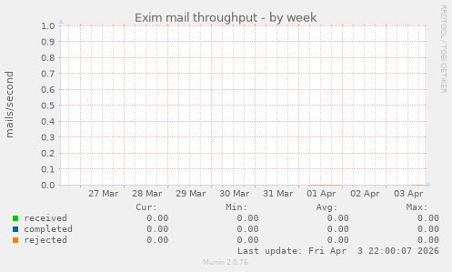 Exim mail throughput