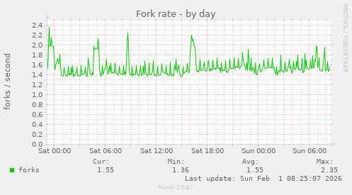 Fork rate