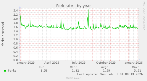 Fork rate