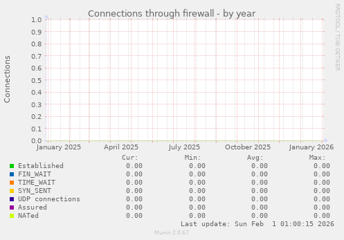 Connections through firewall