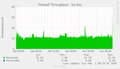 Firewall Throughput