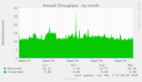 Firewall Throughput