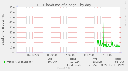 HTTP loadtime of a page