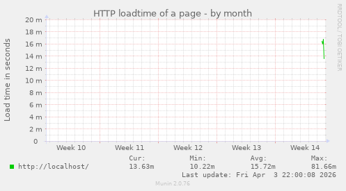 HTTP loadtime of a page