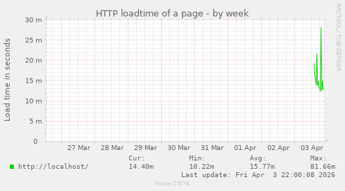 HTTP loadtime of a page