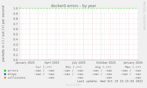 docker0 errors