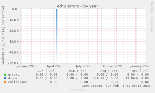 eth0 errors