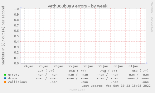 veth363b3a9 errors