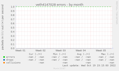 veth4147028 errors