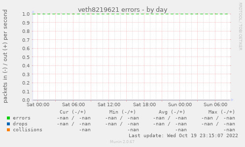 veth8219621 errors