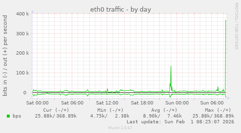 eth0 traffic