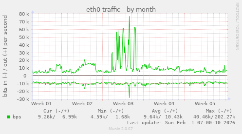 eth0 traffic
