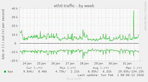 eth0 traffic