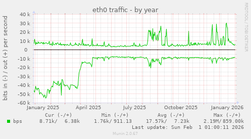 eth0 traffic