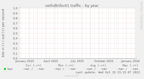 vethdb5bc61 traffic