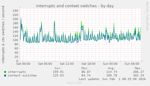 Interrupts and context switches