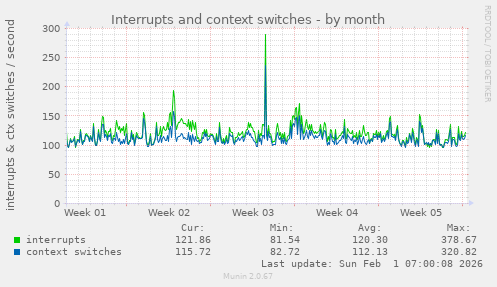 Interrupts and context switches