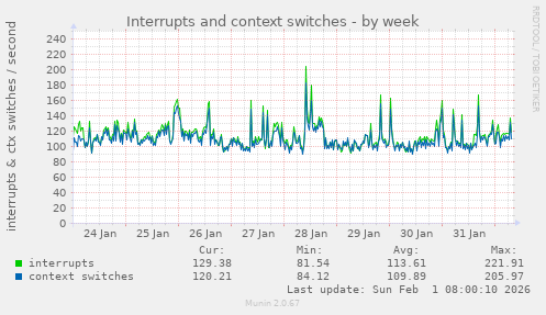Interrupts and context switches