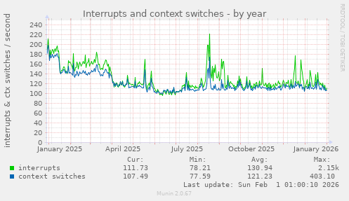Interrupts and context switches