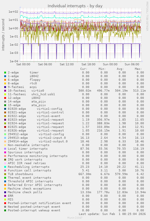 Individual interrupts