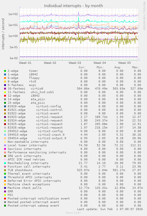 Individual interrupts